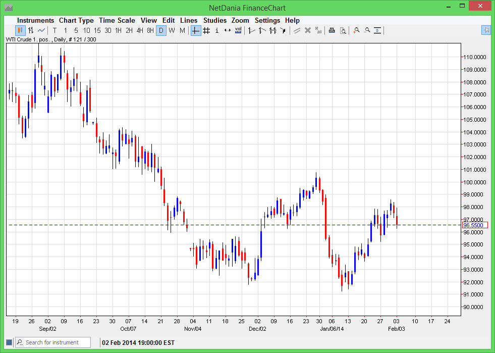 الرسم البياني اليومي للنفط الخام