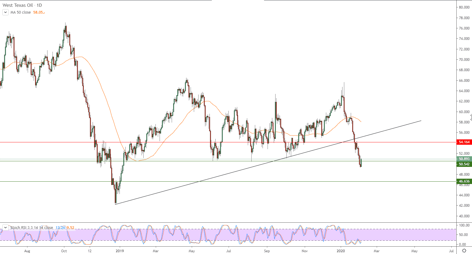 الرسم البياني لأسعار نفط خام غرب تكساس الرسم البياني لأسعار نفط خام غرب تكساس