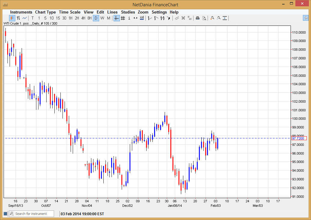 الرسم البياني اليومي للنفط الخام