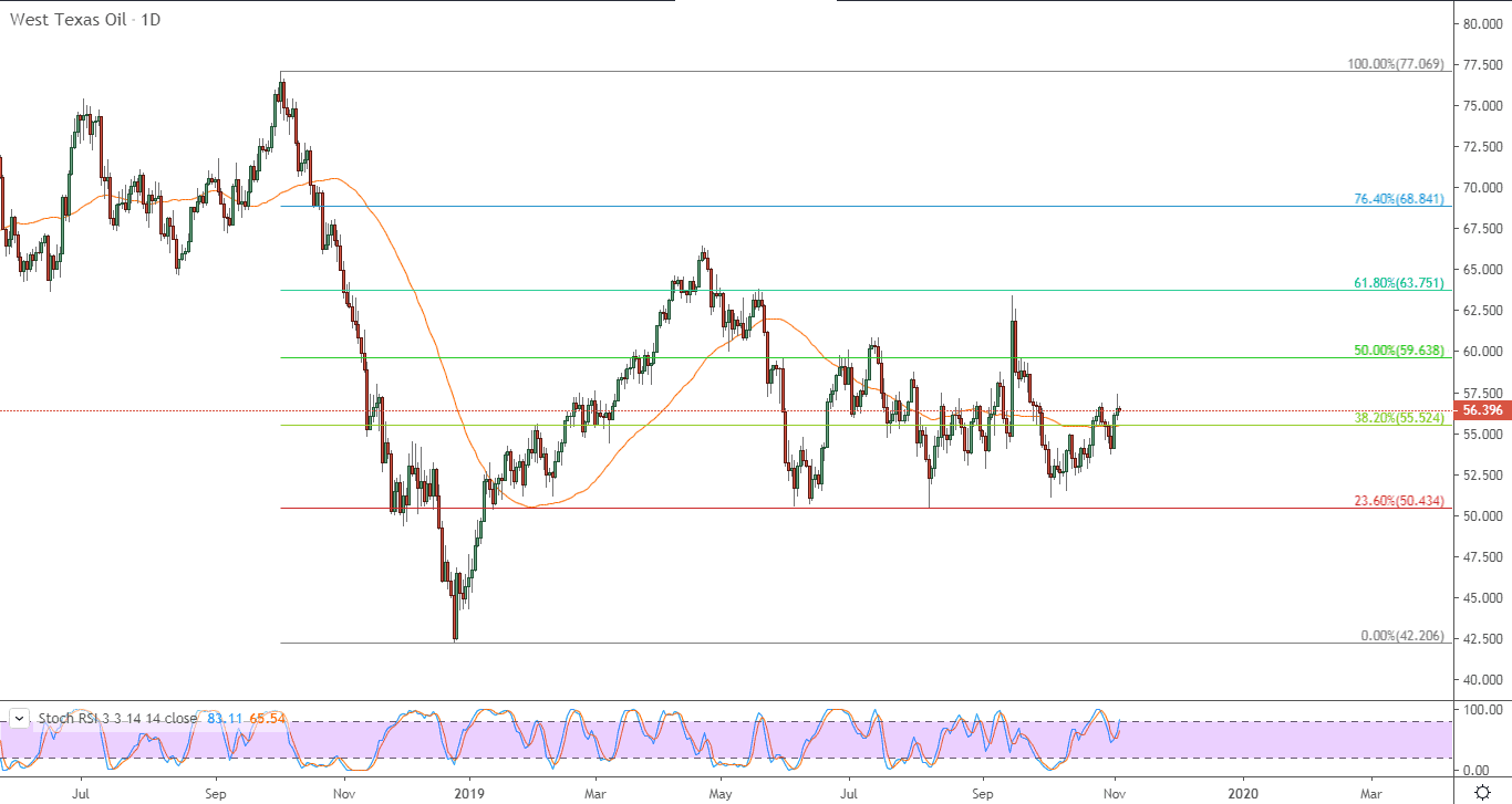 الرسم البياني لنفط غرب تكساس الأمريكي الرسم البياني لنفط غرب تكساس الأمريكي