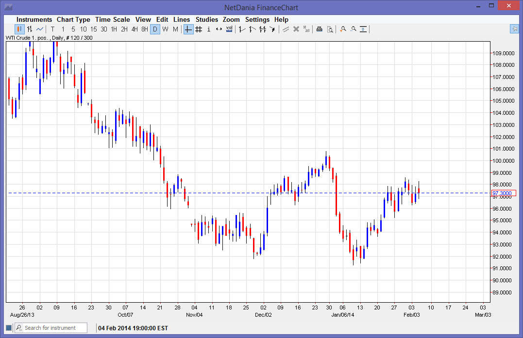 الرسم البياني اليومي للنفط الخام  