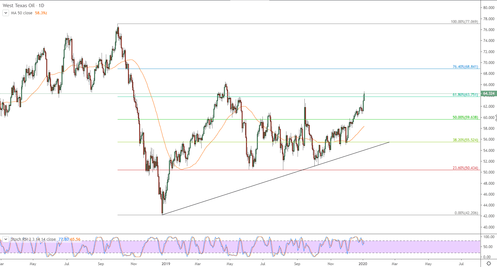 الرسم البياني لأسعار العقود الآجلة لنفط خام غرب تكساس