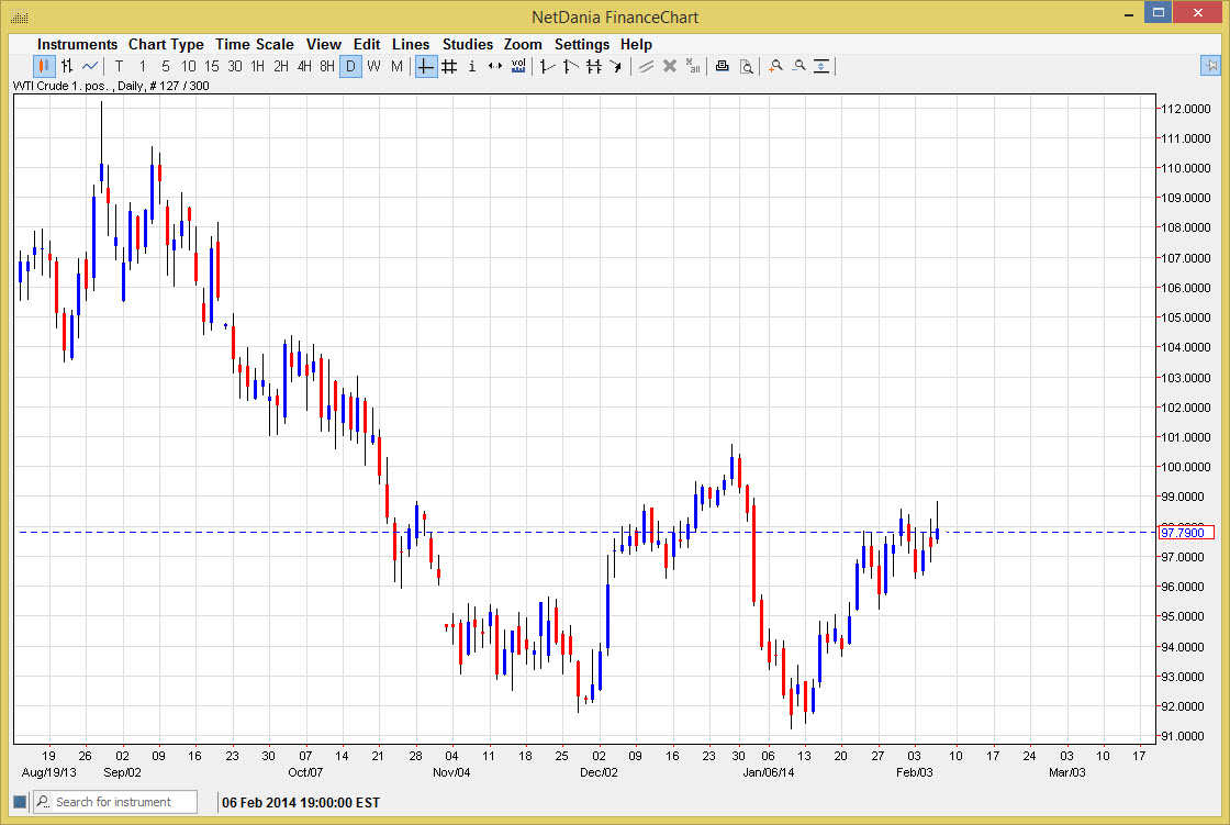 الرسم البياني اليومي للنفط الخام 