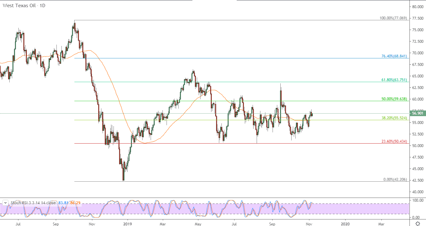 الرسم البياني للنفط الخام الرسم البياني للنفط الخام