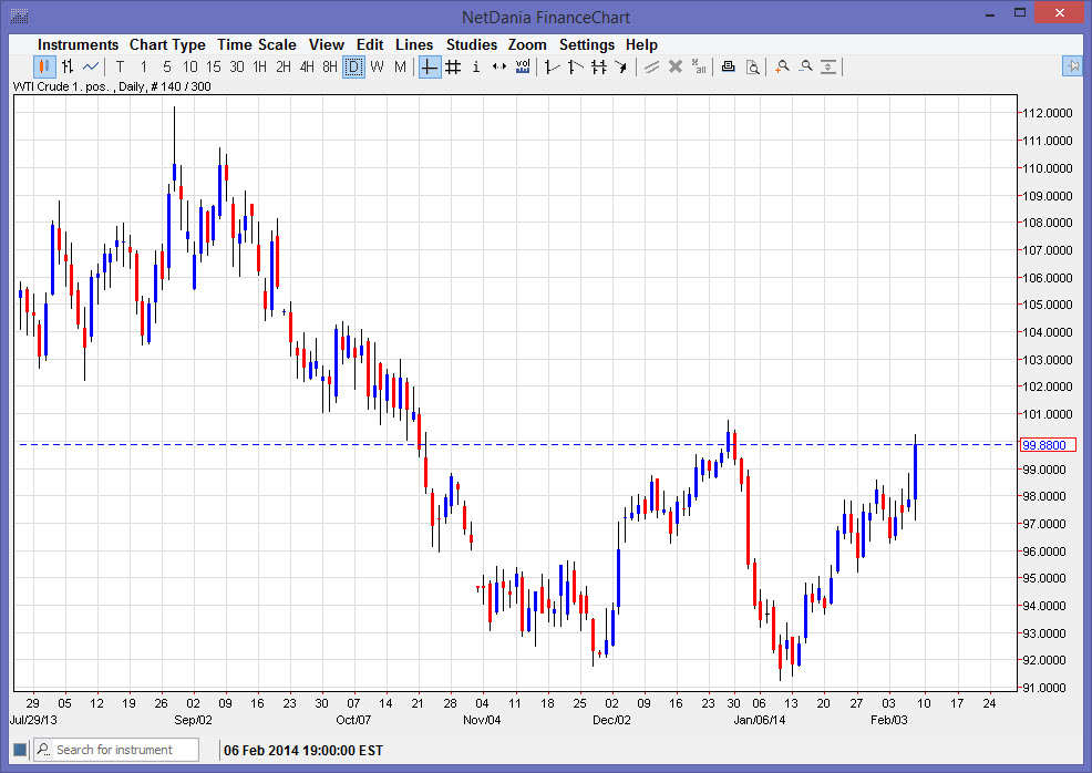 الرسم البياني اليومي للنفط الخام 