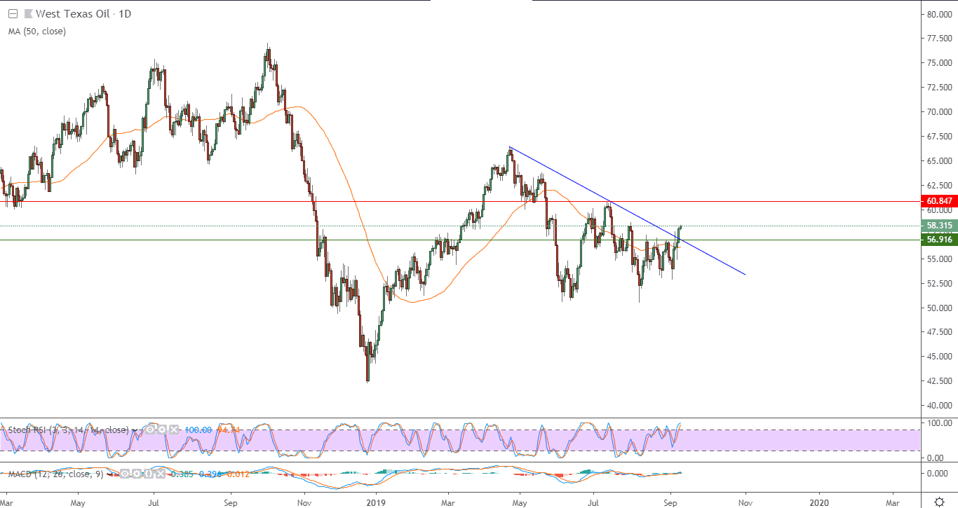 الرسم البياني لأسعار العقود الآجلة لنفط خام غرب تكساس القياسي الأمريكي الرسم البياني لأسعار العقود الآجلة لنفط خام غرب تكساس القياسي الأمريكي