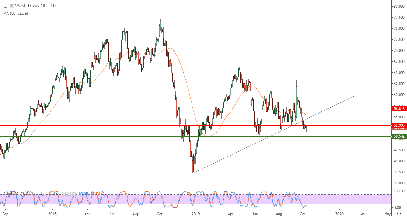 الرسم البياني  لأسعار العقود الآجلة لنفط خام غرب تكساس الرسم البياني  لأسعار العقود الآجلة لنفط خام غرب تكساس