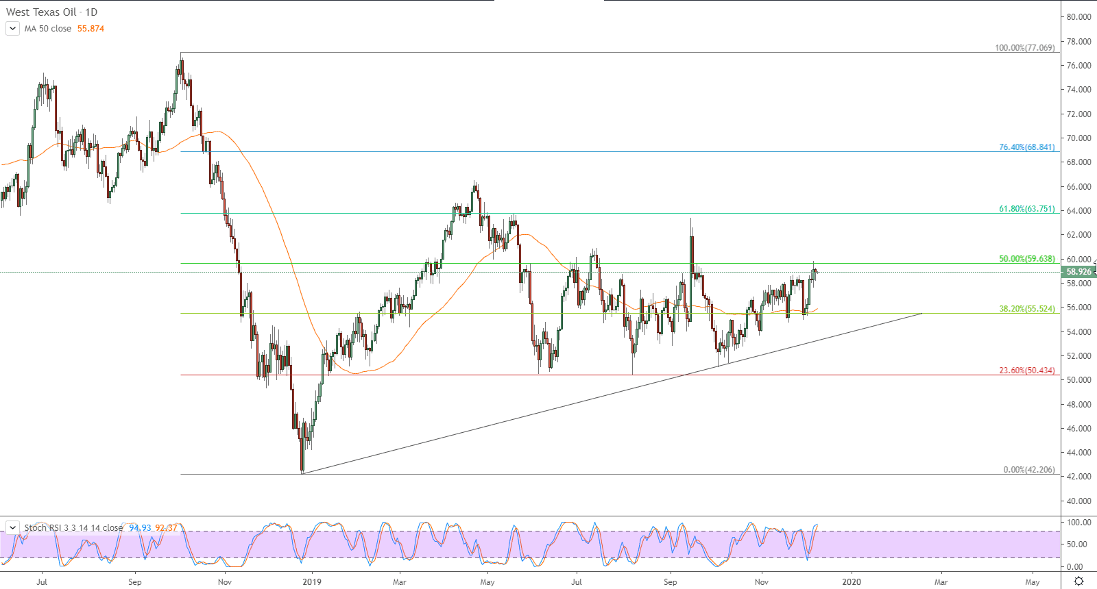 الرسم البياني لأسعار العقود الآجلة لنفط خام غرب تكساس الرسم البياني لأسعار العقود الآجلة لنفط خام غرب تكساس