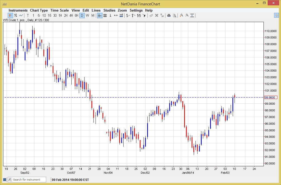 الرسم البياني اليومي للنفط الخام  