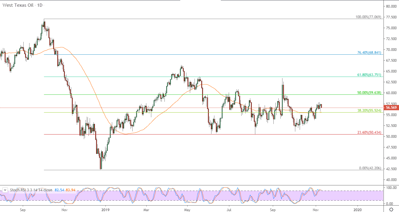 الرسم البياني لنفط خام غرب تكساس الرسم البياني لنفط خام غرب تكساس