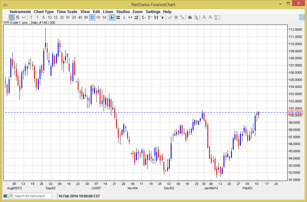 الرسم البياني اليومي للنفط الخام