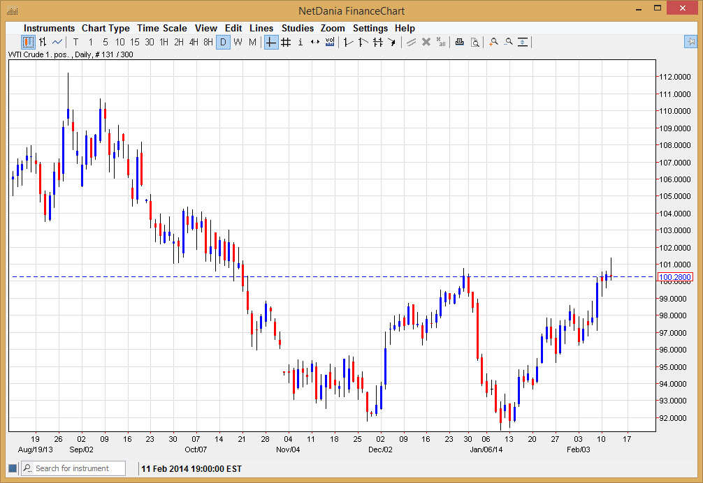 الرسم البياني اليومي للنفط الخام