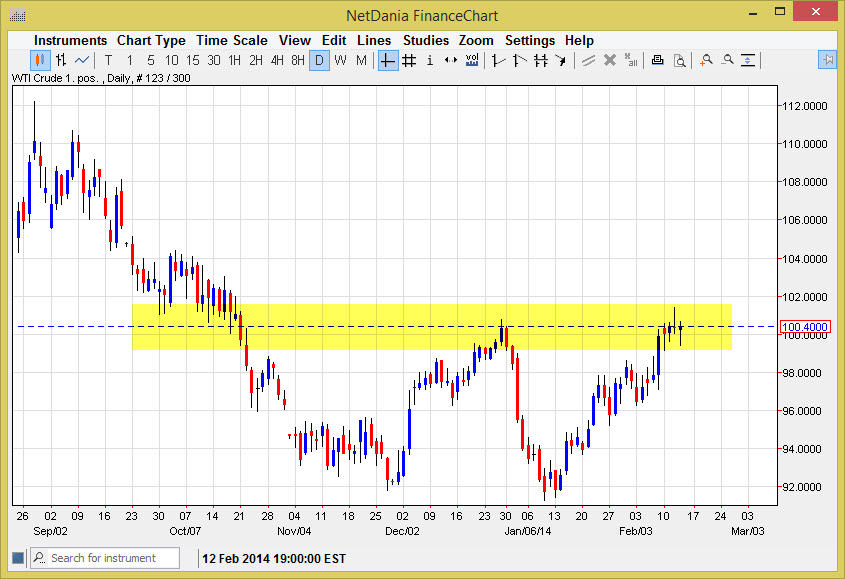 الرسم البياني اليومي للنفط الخام  