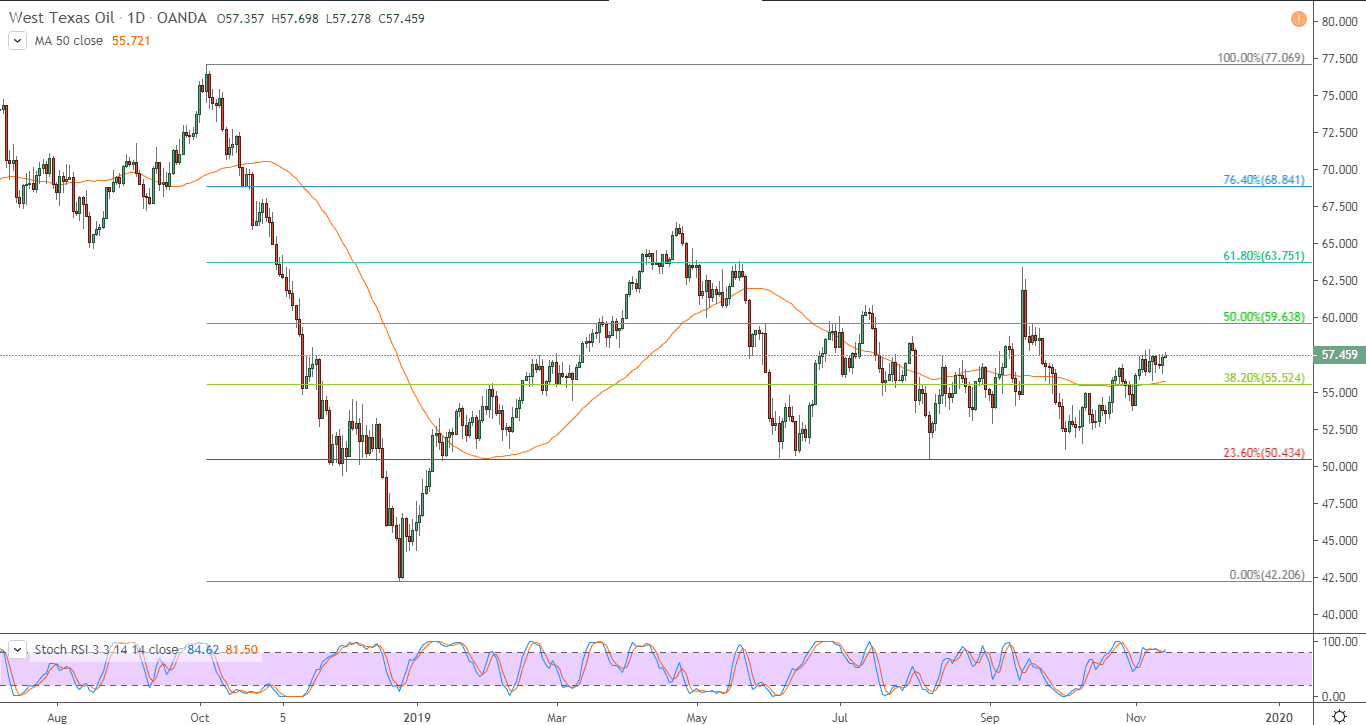 الرسم البياني لنفط خام غرب تكساس القياسي الامريكي الرسم البياني لنفط خام غرب تكساس القياسي الامريكي