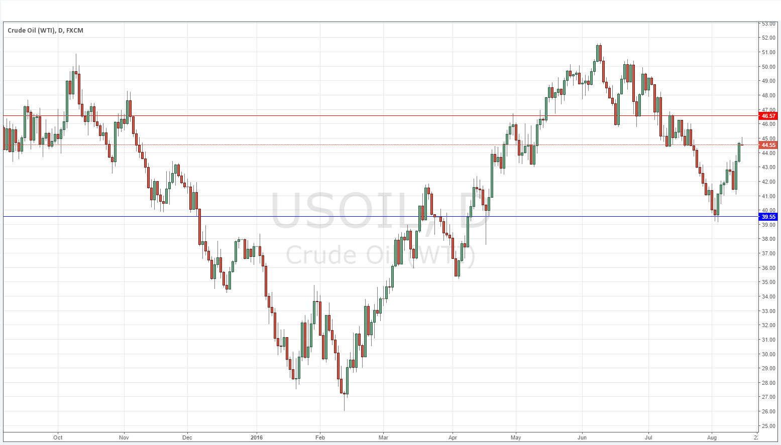 الرسم البياني اليومي للنفط الخام الرسم البياني اليومي للنفط الخام
