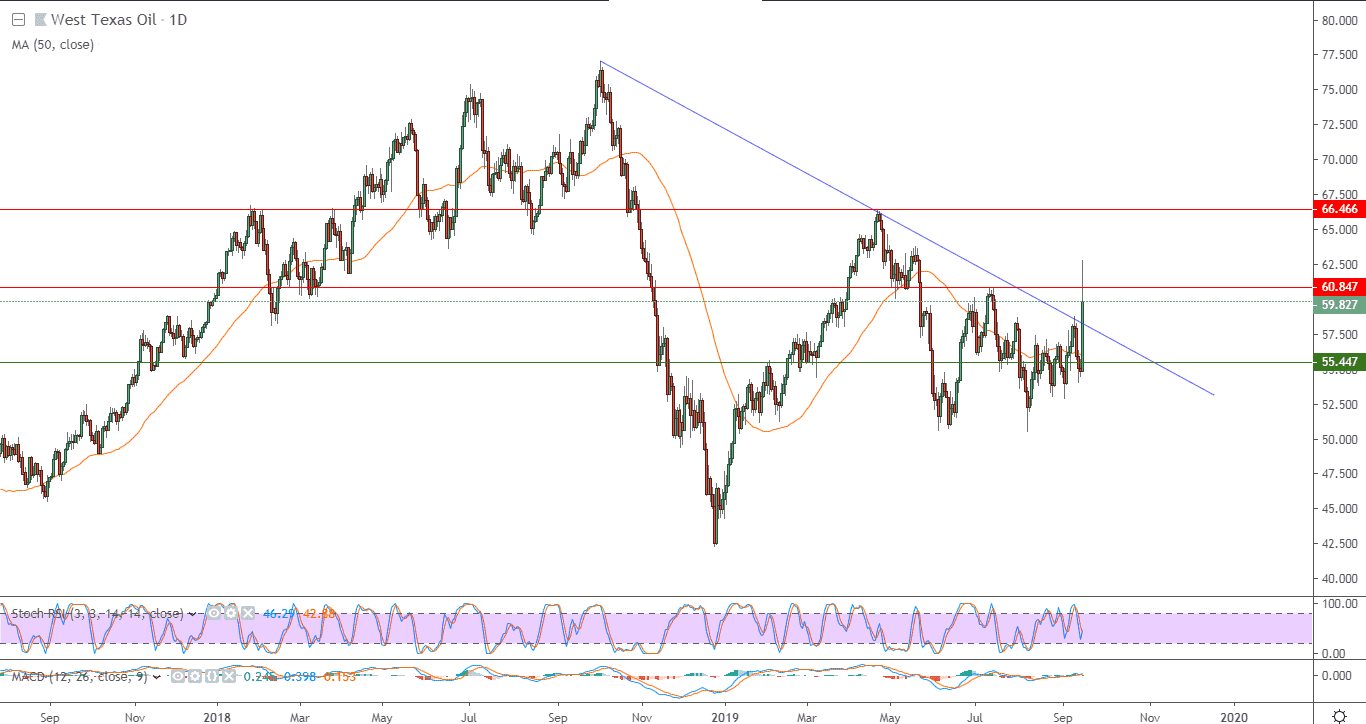 الرسم البياني لعقود الآجلة لنفط خام غرب تكساس الرسم البياني لعقود الآجلة لنفط خام غرب تكساس
