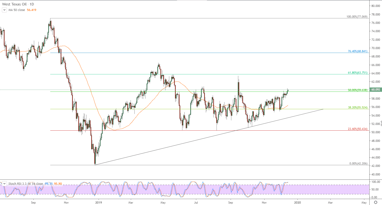الرسم البياني لنفط خام غرب تكساس