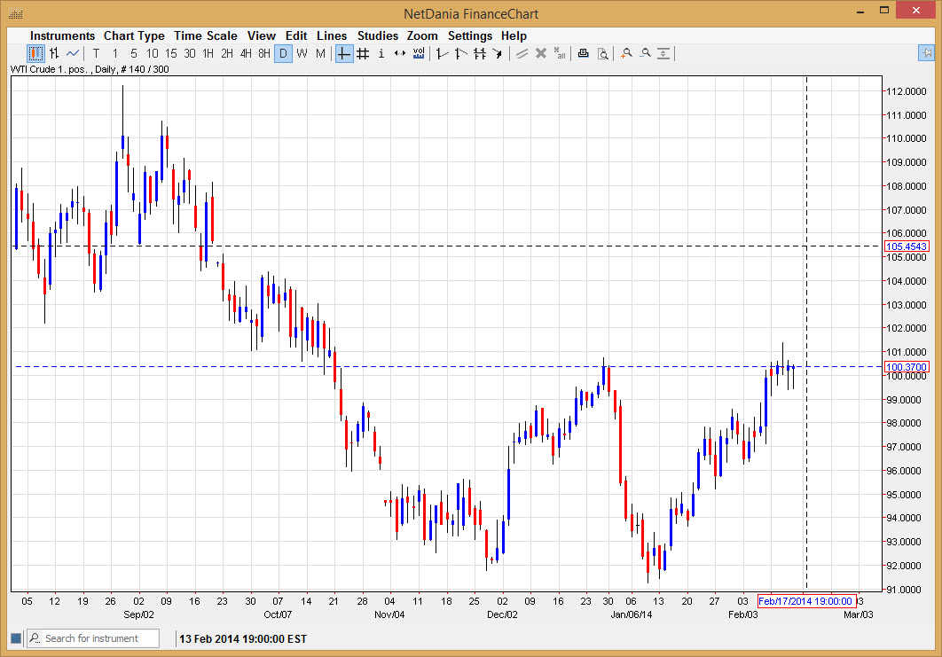 الرسم البياني اليومي للنفط الخام