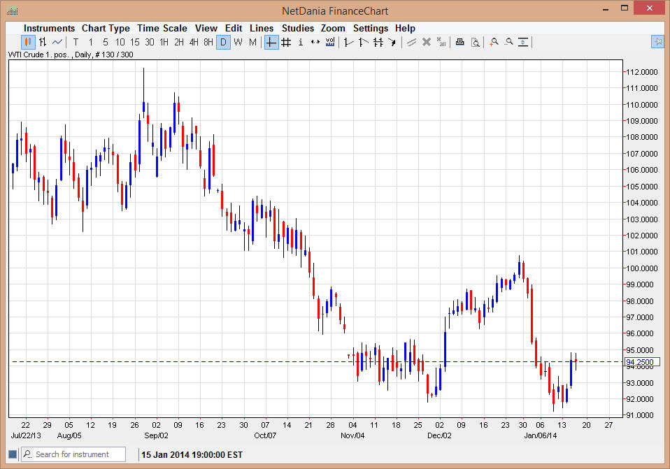 الرسم البياني اليومي للنفط الخام  