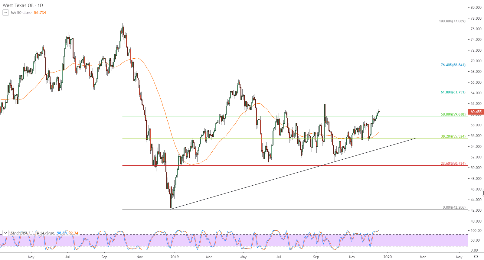 الرسم البياني لأسعار العقود الآجلة لنفط خام غرب تكساس الرسم البياني لأسعار العقود الآجلة لنفط خام غرب تكساس