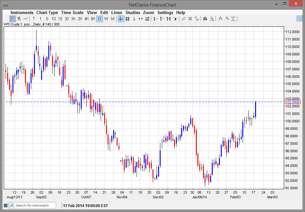 الرسم البياني اليومي للنفط الخام   الرسم البياني اليومي للنفط الخام