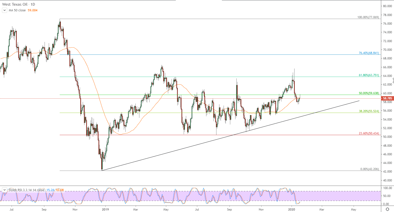 الرسم البياني لنفط خام غرب تكساس الرسم البياني لنفط خام غرب تكساس