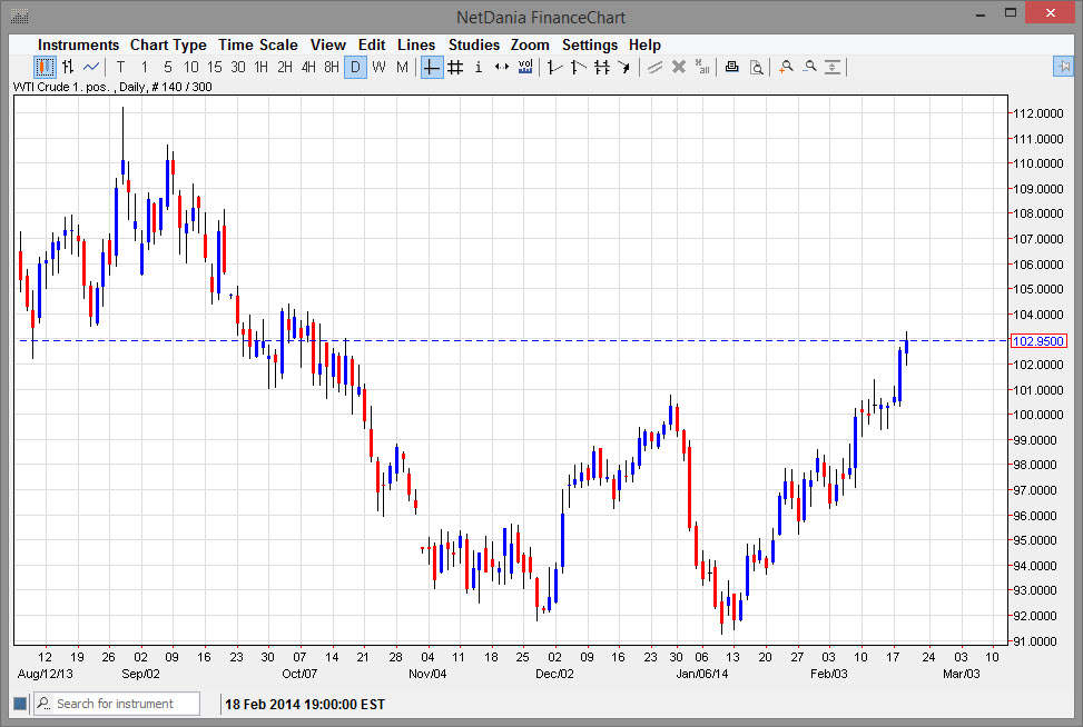 الرسم البياني اليومي للنفط الخام  