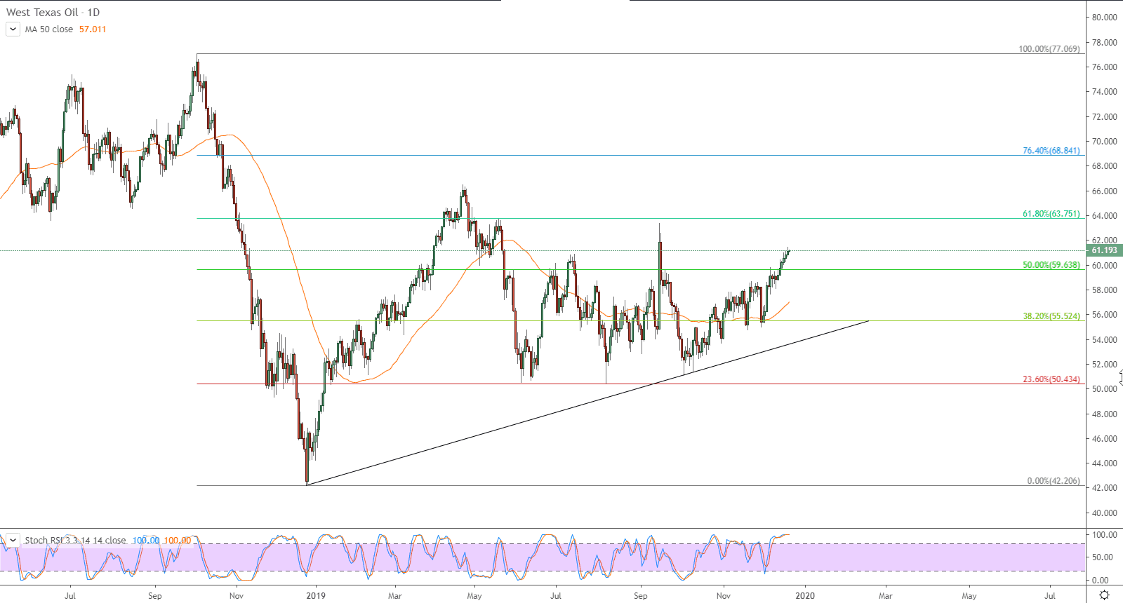 الرسم البياني لأسعار العقود الآجلة لنفط خام غرب تكساس 