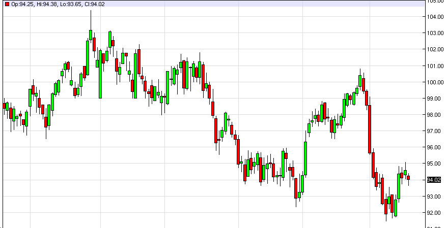 الرسم البياني اليومي للنفط الخام  