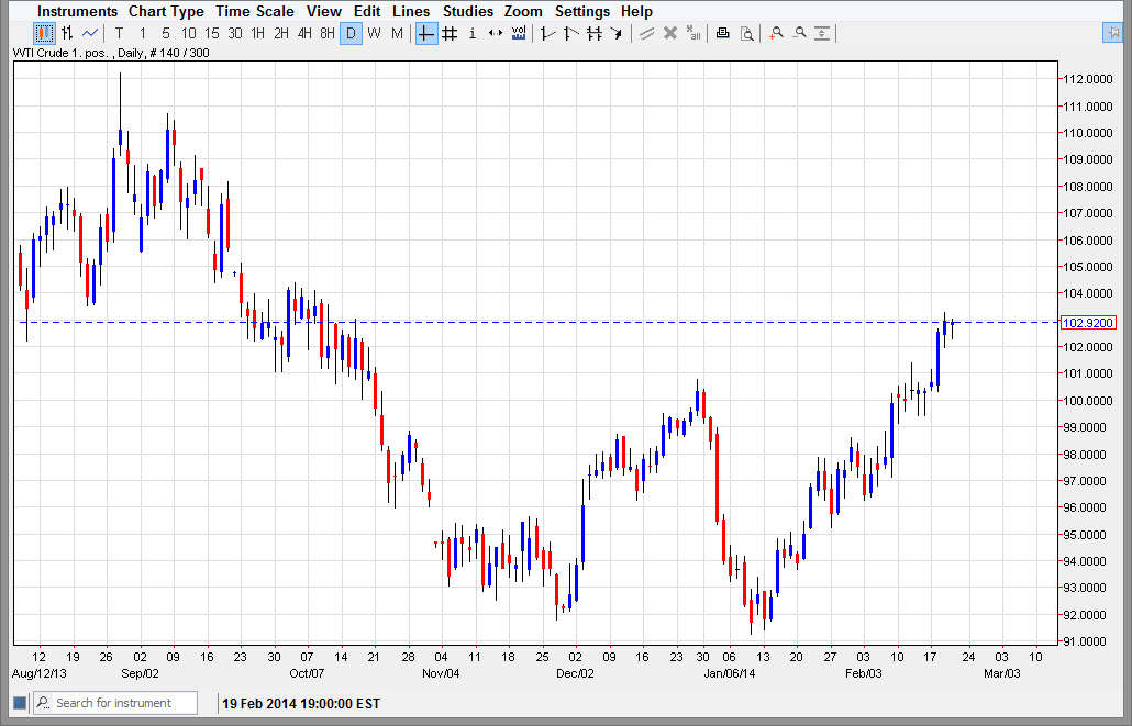 الرسم البياني اليومي للنفط الخام   الرسم البياني اليومي للنفط الخام
