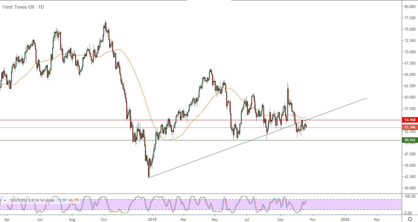 الرسم البياني للنفط الرسم البياني للنفط