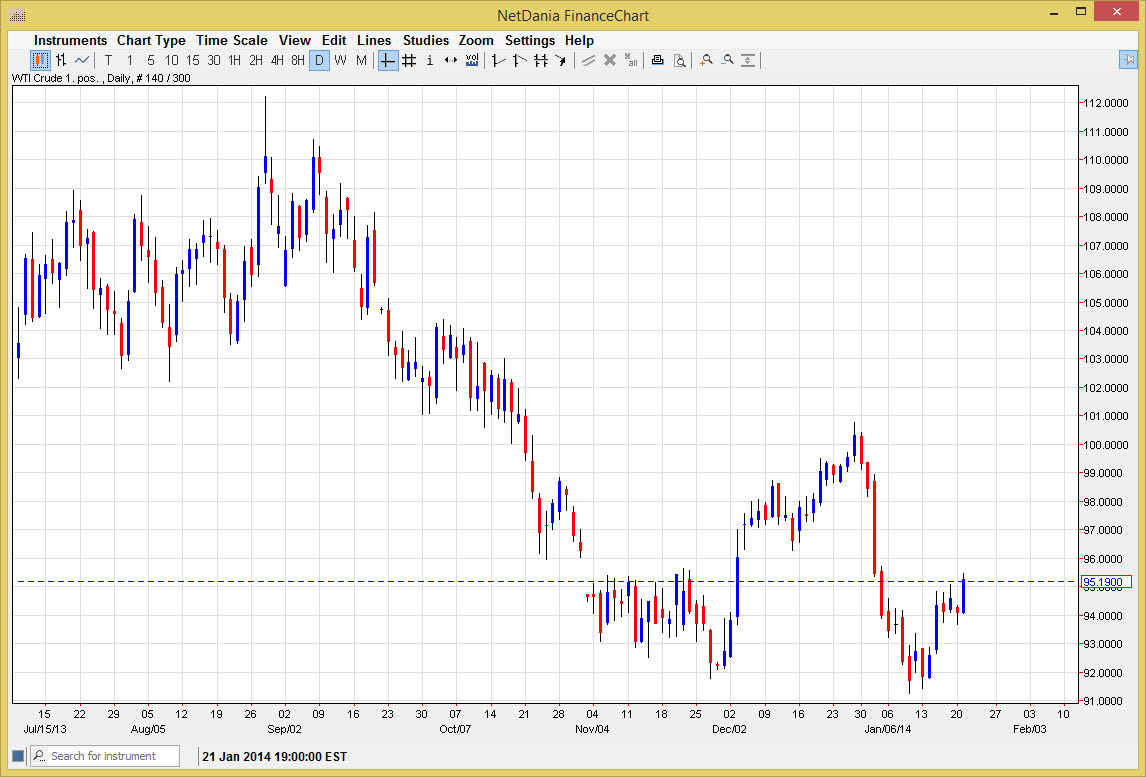 الرسم البياني اليومي للنفط الخام  