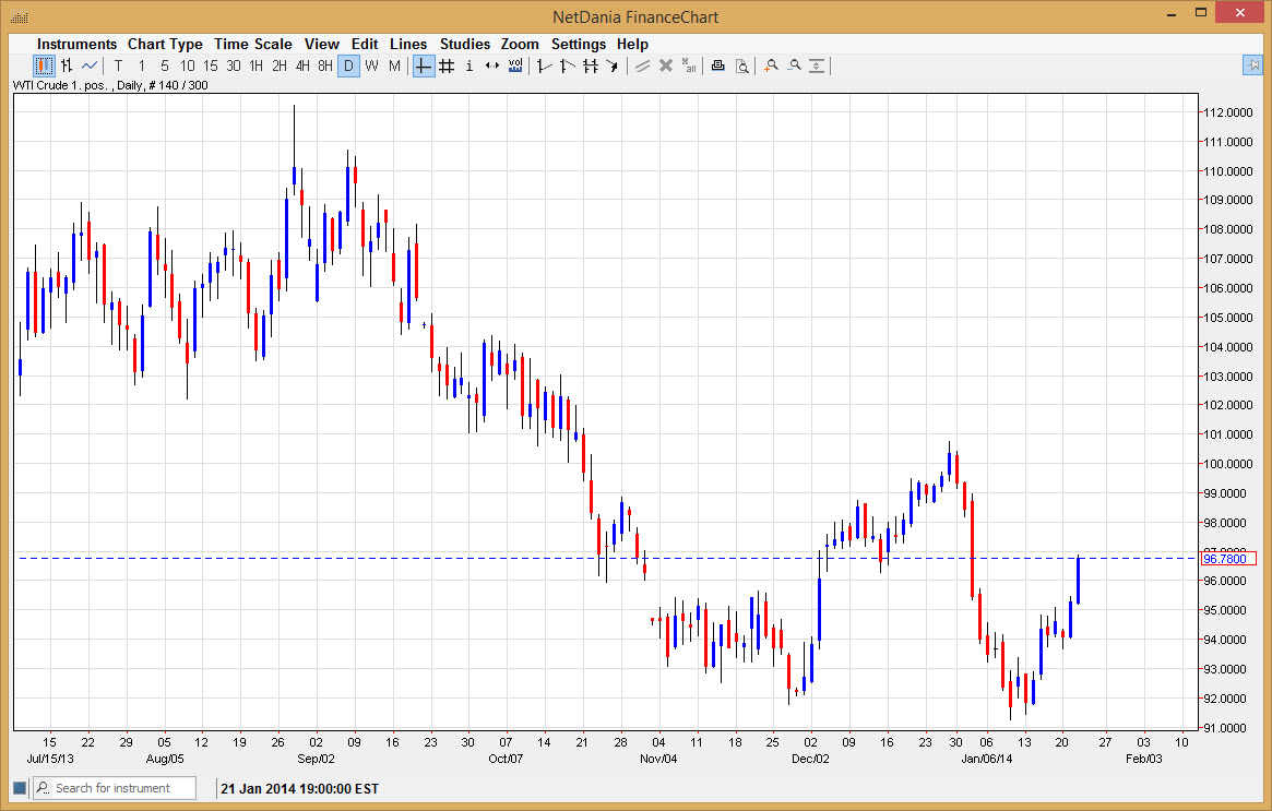 الرسم البياني اليومي للنفط الخام  