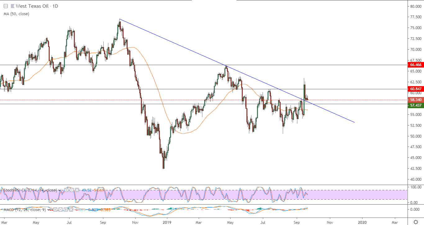 الرسم البياني لأسعار العقود الآجلة للنفط خام غرب تكساس الرسم البياني لأسعار العقود الآجلة للنفط خام غرب تكساس