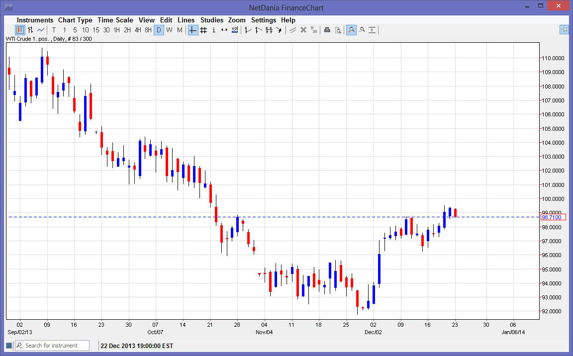 الرسم البياني اليومي للنفط الخام  