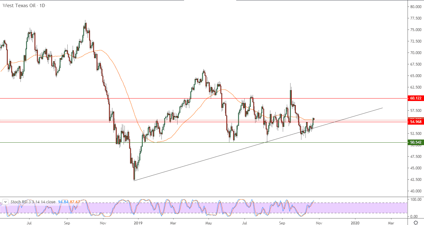 الرسم البياني للنفط الخام الرسم البياني للنفط الخام