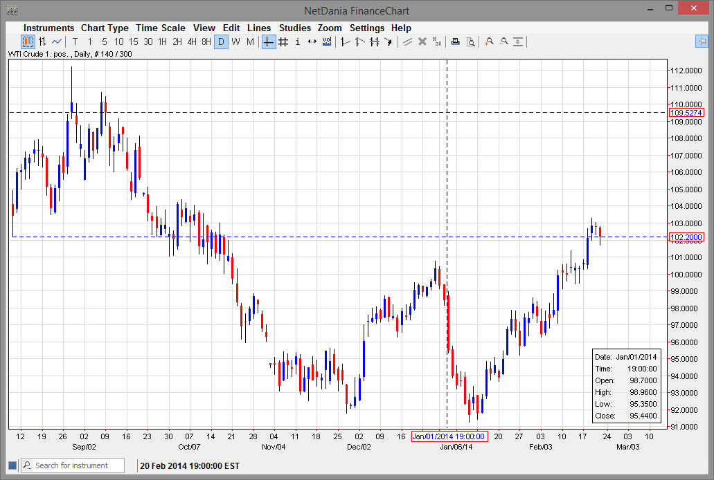 الرسم البياني اليومي للنفط الخام   الرسم البياني اليومي للنفط الخام