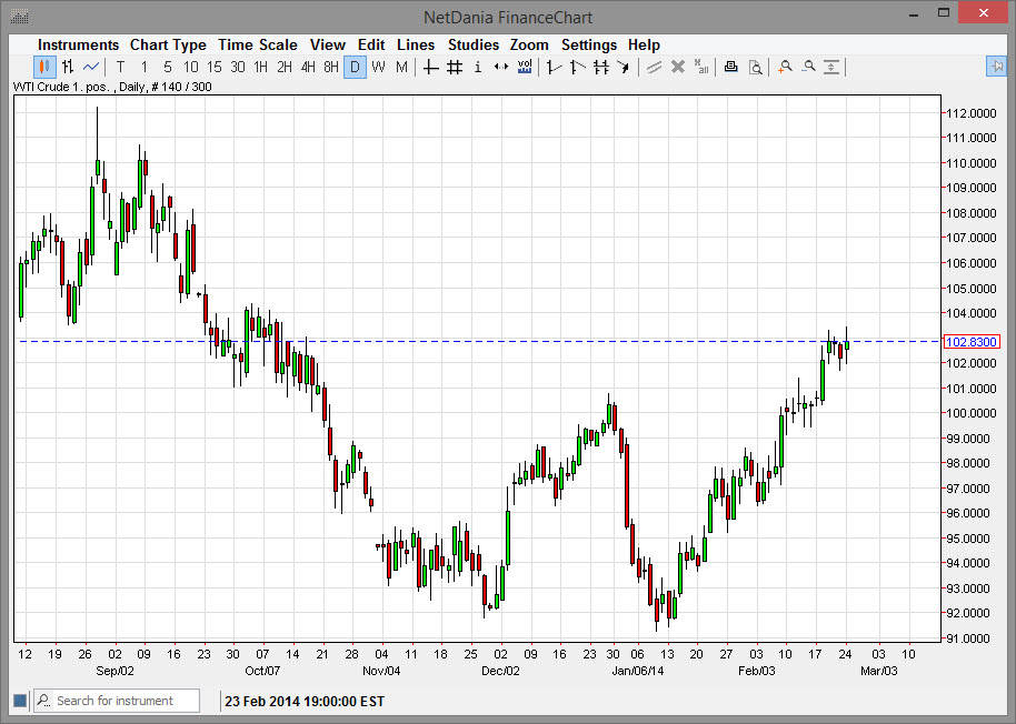 الرسم البياني اليومي للنفط الخام  