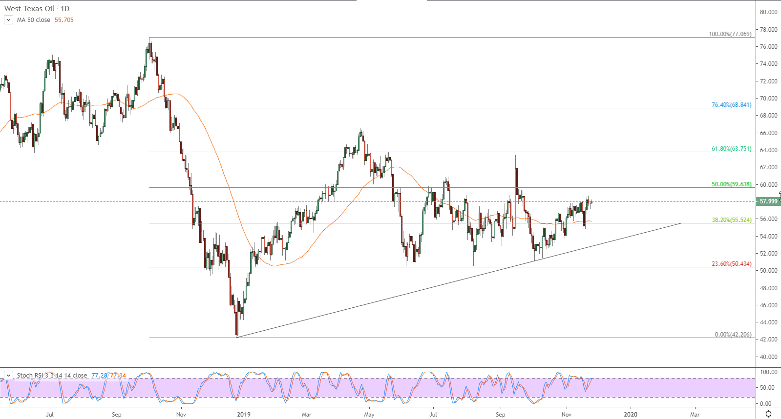 الرسم البياني للعقود الآجلة لنفط خام غرب تكساس الرسم البياني للعقود الآجلة لنفط خام غرب تكساس