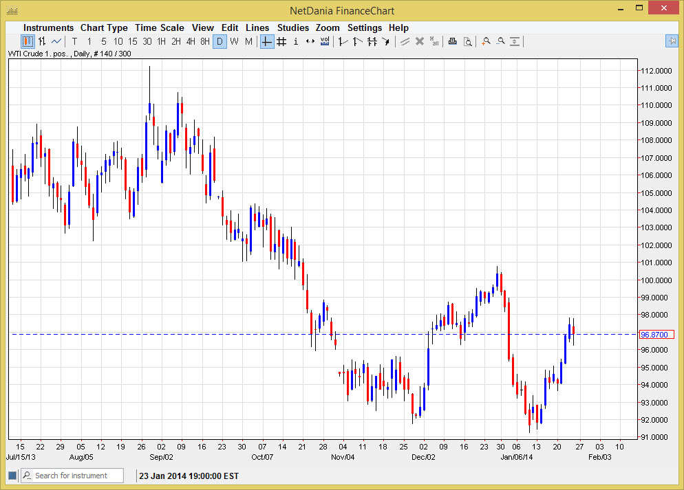 الرسم البياني اليومي للنفط الخام  