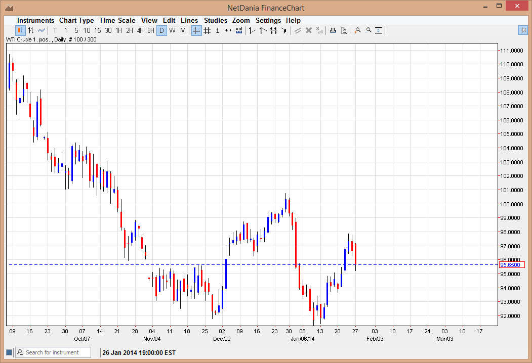الرسم البياني اليومي للنفط الخام