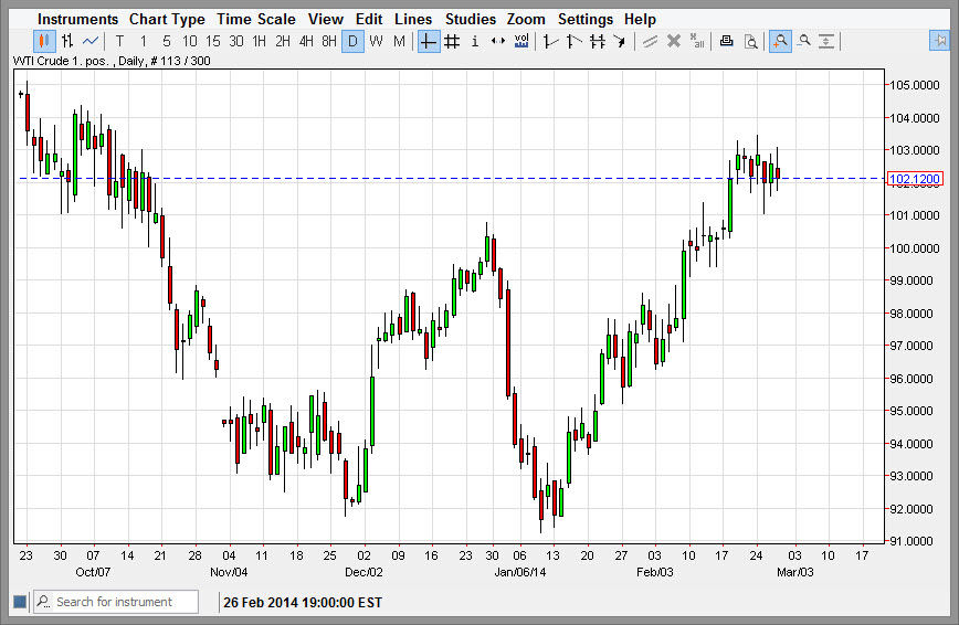 الرسم البياني اليومي للنفط الخام 