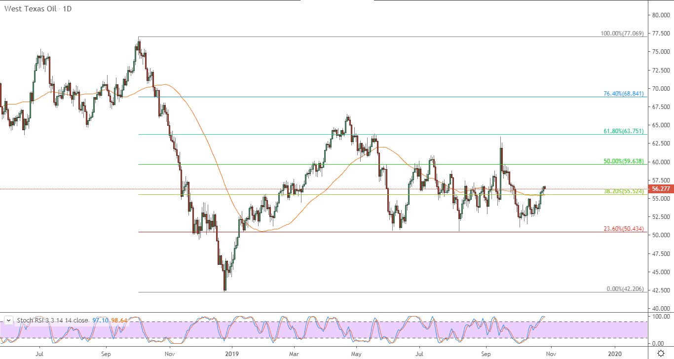 نفط خام غرب تكساس نفط خام غرب تكساس