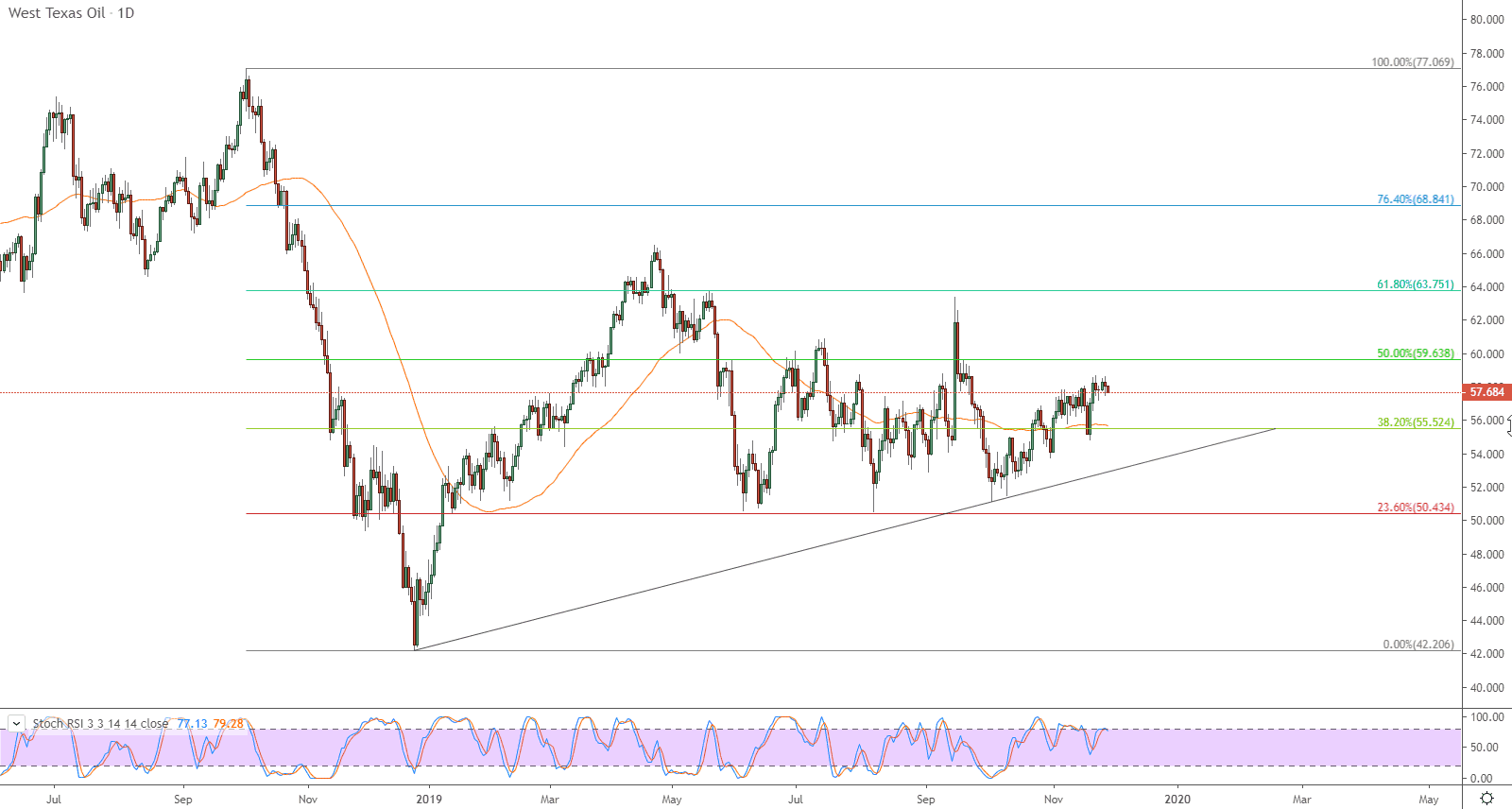 الرسم البياني لأسعار النفط خام غرب تكساس