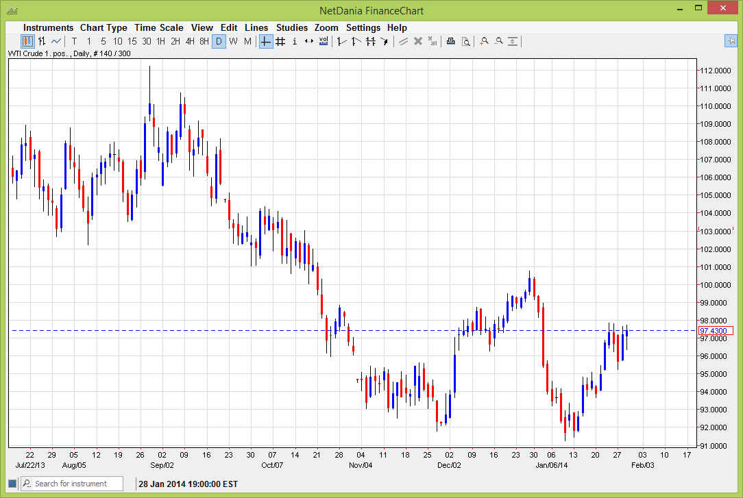 الرسم البياني اليومي للنفط الخام  