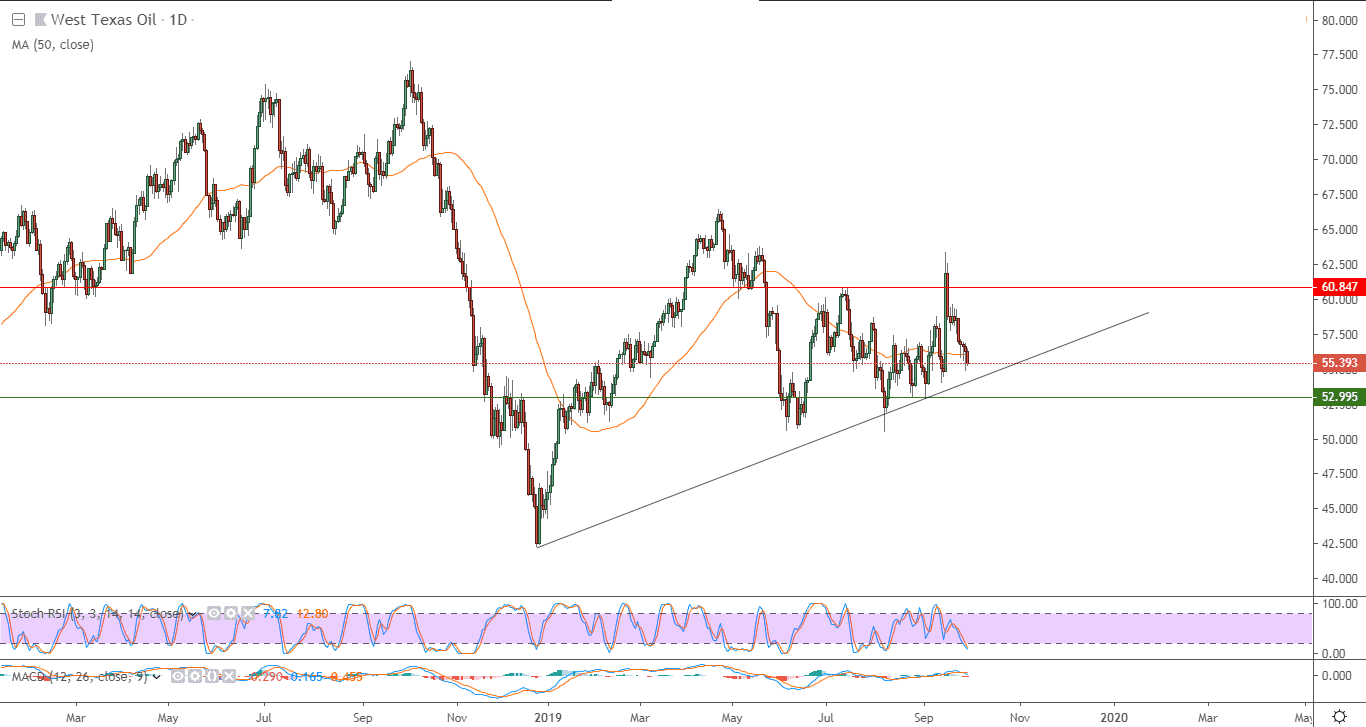 الرسم البياني لأسعار العقود الآجلة لنفط خام غرب تكساس الأمريكي