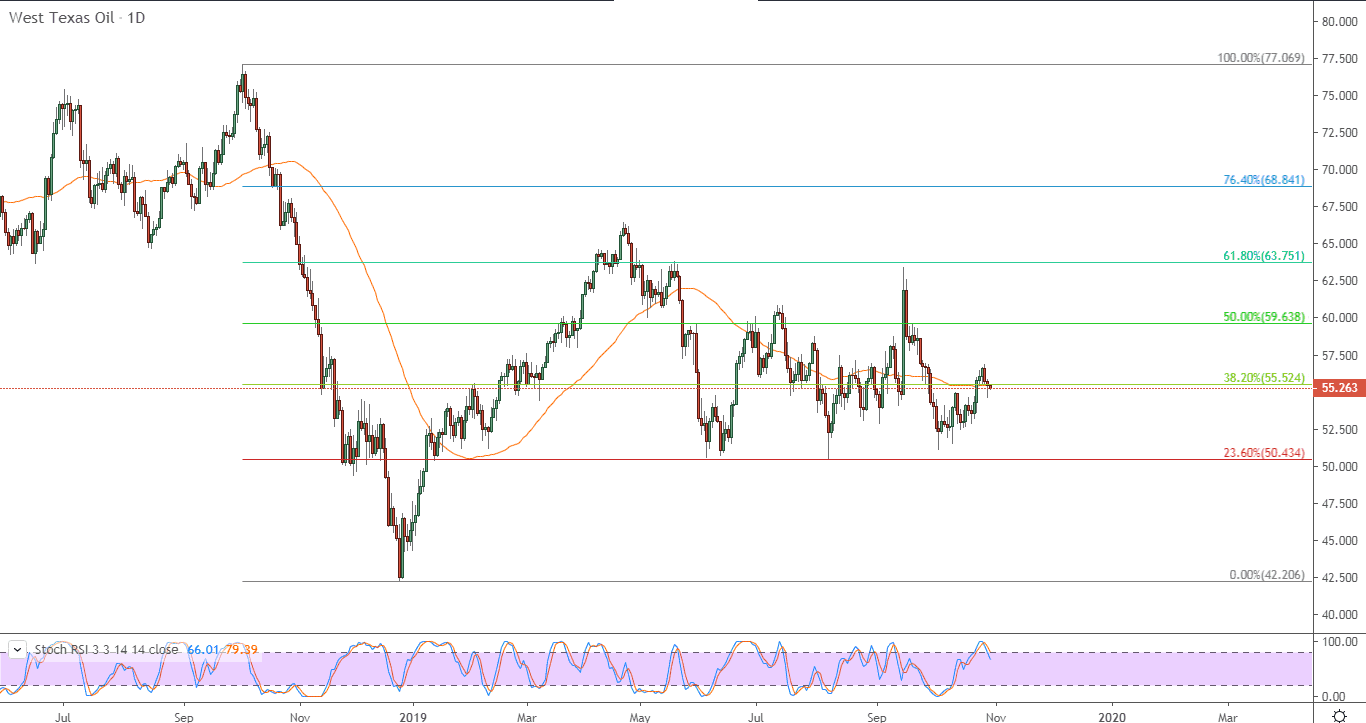 الرسم البياني للنفط الخام الرسم البياني للنفط الخام