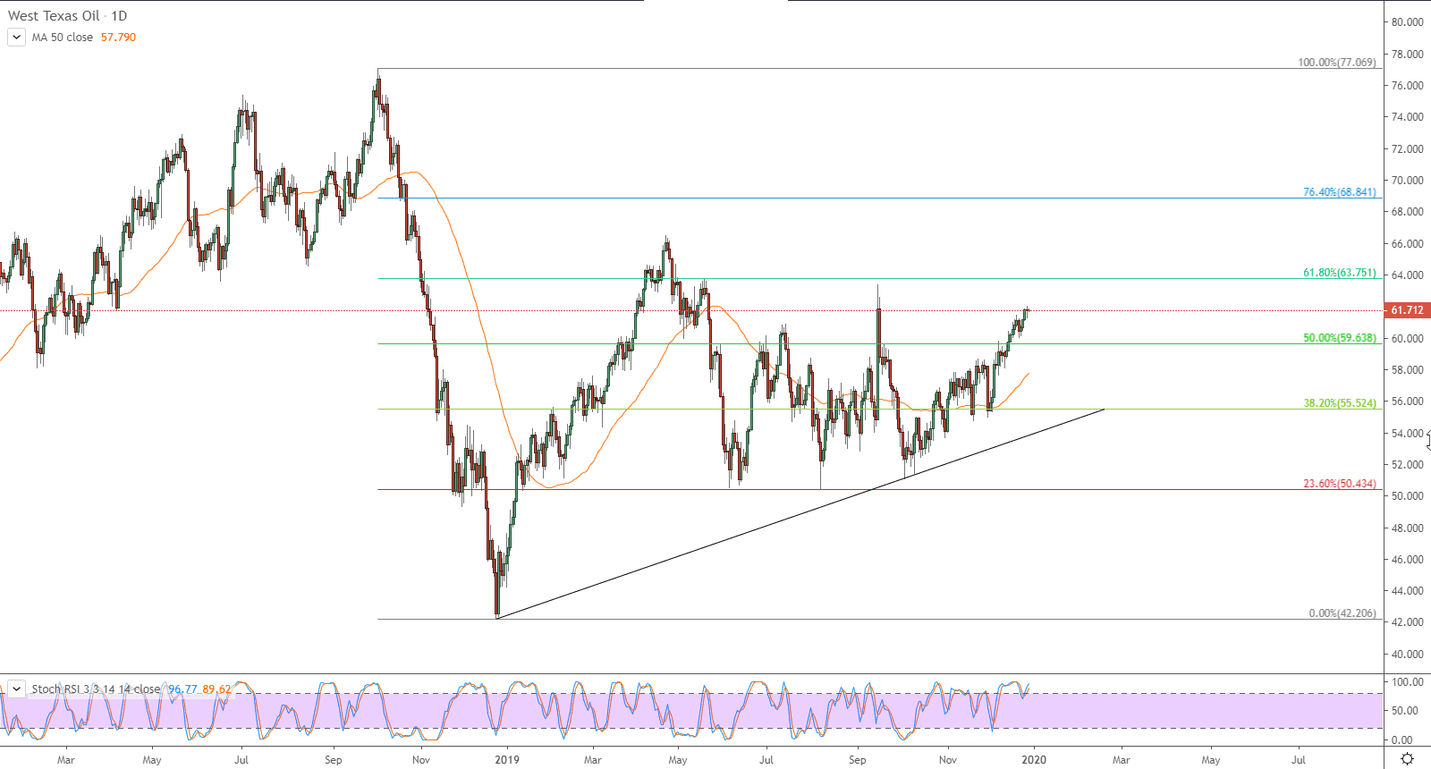 الرسم البياني لأسعار العقود الآجلة لنفط خام غرب تكساس الرسم البياني لأسعار العقود الآجلة لنفط خام غرب تكساس