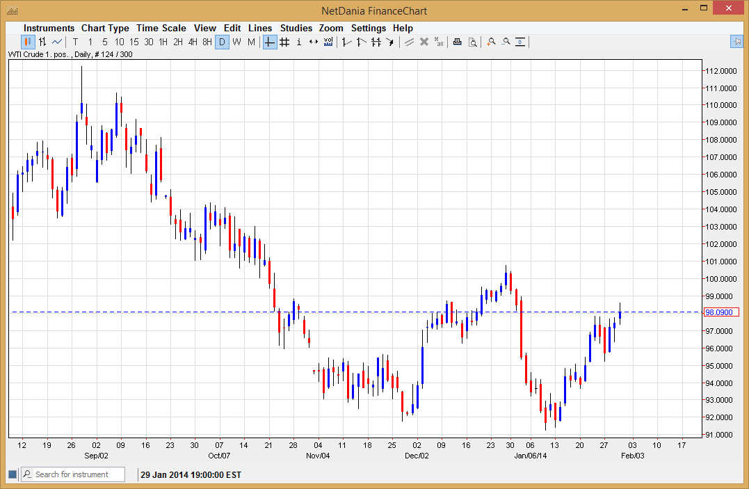 الرسم البياني اليومي للنفط الخام
