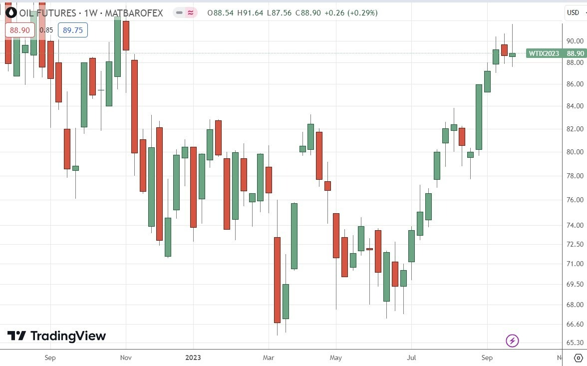 Gráfico Diario del Petróleo WTI Gráfico Diario del Petróleo WTI